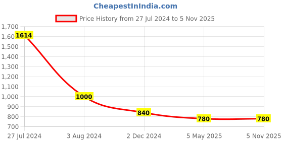 myntra.com W Women Red Woven Design Keyhole Neck Kurta w Price History Graph from 27 Jul 2024 to 2 Nov 2025