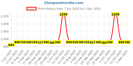 myntra.com W Women Red Yoke Design Keyhole Neck Flared Sleeves Thread Work Anarkali Kurta Price History Graph from 7 Jun 2025 to 1 Dec 2025