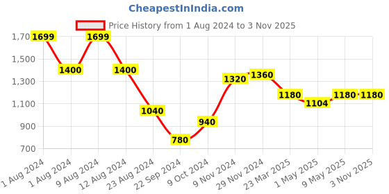 myntra.com W Women Regular Fit Cotton Trousers Price History Graph from 1 Aug 2024 to 31 Oct 2025