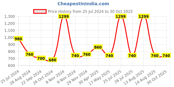 myntra.com W Women Regular Fit Cropped Trousers w Price History Graph from 25 Jul 2024 to 30 Oct 2025