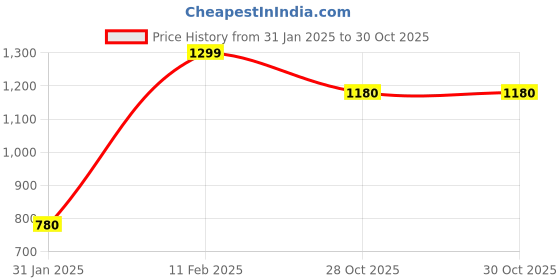myntra.com W Women Regular Fit Embroidered Hemline Trousers Price History Graph from 31 Jan 2025 to 28 Oct 2025