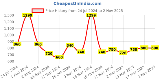 myntra.com W Women Regular Fit Mid-Rise Trousers w Price History Graph from 24 Jul 2024 to 2 Nov 2025