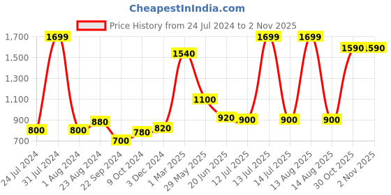 myntra.com W Women Regular Fit Parallel Trousers w Price History Graph from 24 Jul 2024 to 2 Nov 2025