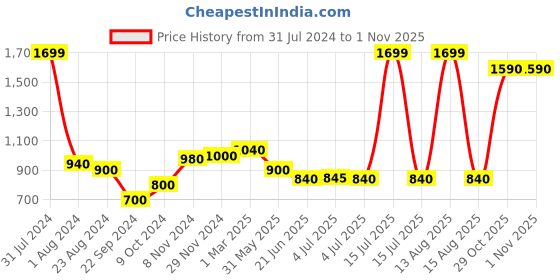 myntra.com W Women Regular Fit Parallel Trousers w Price History Graph from 31 Jul 2024 to 31 Oct 2025