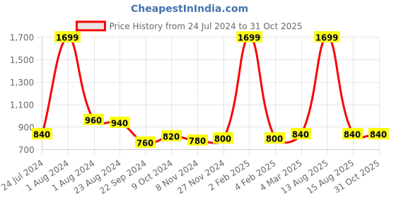myntra.com W Women Regular Fit Parallel Trousers w Price History Graph from 24 Jul 2024 to 31 Oct 2025