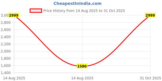 myntra.com W Women Regular Fit Parallel Trousers Price History Graph from 14 Aug 2025 to 31 Oct 2025