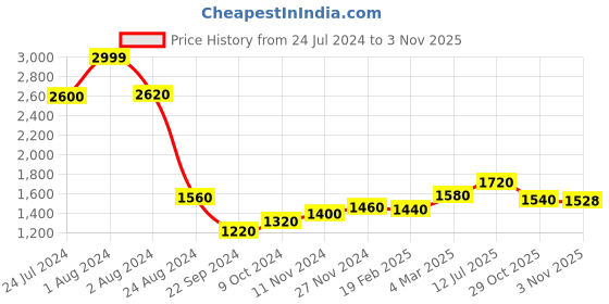 myntra.com W Women Regular Fit Shantung Sharara w Price History Graph from 24 Jul 2024 to 29 Oct 2025