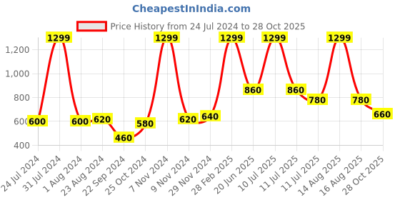 myntra.com W Women Regular Fit Trousers w Price History Graph from 24 Jul 2024 to 28 Oct 2025