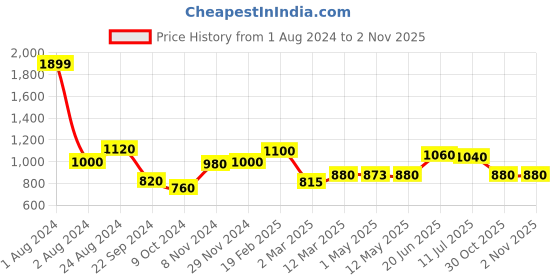 myntra.com W Women Rose Floral Printed Trousers w Price History Graph from 1 Aug 2024 to 2 Nov 2025