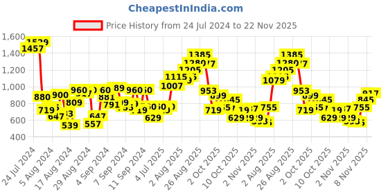 myntra.com W Women Rust Red And Beige Color Blocked Keyhole Neck Kurta w Price History Graph from 24 Jul 2024 to 22 Nov 2025