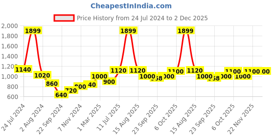myntra.com W Women Sage Green & Gold-Toned Printed Ethnic Parallel Palazzos w Price History Graph from 24 Jul 2024 to 2 Dec 2025