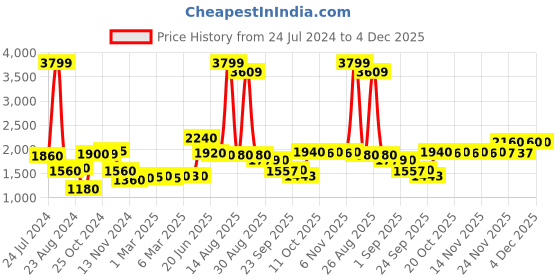 myntra.com W Women Sage Green & White Printed Rayon Basic Jumpsuit w Price History Graph from 24 Jul 2024 to 4 Dec 2025