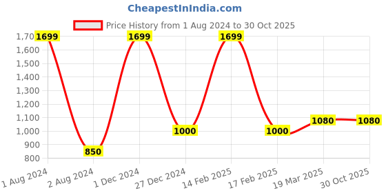 myntra.com W Women Sea Green & White Printed Wide Leg Palazzos w Price History Graph from 1 Aug 2024 to 30 Oct 2025