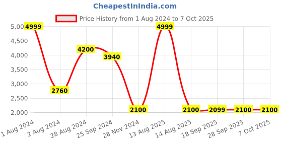 myntra.com W Women Sequinned Kurta With Dupatta Price History Graph from 1 Aug 2024 to 7 Oct 2025