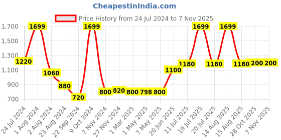 myntra.com W Women Silver-Toned Striped Slim Fit Trousers w Price History Graph from 24 Jul 2024 to 28 Oct 2025