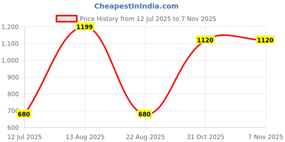 myntra.com W Women Slim Fit Cigarette Trousers Price History Graph from 12 Jul 2025 to 2 Nov 2025