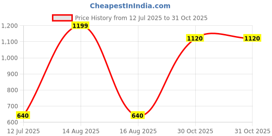 myntra.com W Women Slim Fit Cigarette Trousers Price History Graph from 12 Jul 2025 to 31 Oct 2025