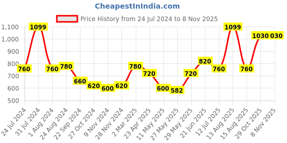 myntra.com W Women Slim Fit Mid-Rise Cigarette Trousers w Price History Graph from 24 Jul 2024 to 2 Nov 2025