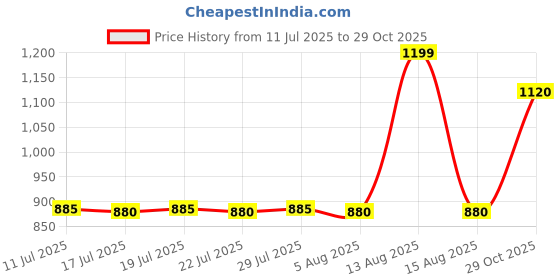 myntra.com W Women Slim Fit Mid-Rise Cotton Trousers Price History Graph from 11 Jul 2025 to 29 Oct 2025