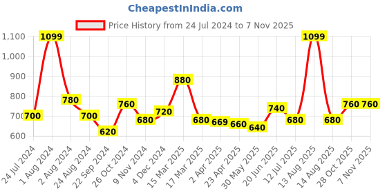 myntra.com W Women Slim Fit Mid-Rise Trousers w Price History Graph from 24 Jul 2024 to 3 Nov 2025