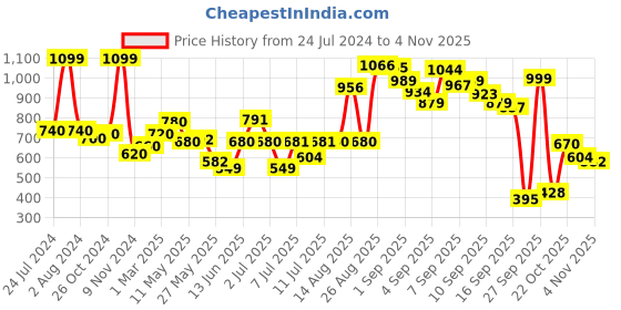 myntra.com W Women Slim Fit Mid-Rise Trousers w Price History Graph from 24 Jul 2024 to 3 Nov 2025