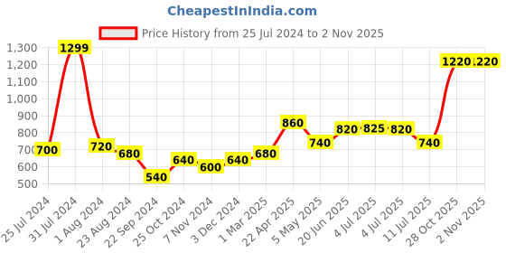 myntra.com W Women Slim Fit Trousers w Price History Graph from 25 Jul 2024 to 2 Nov 2025