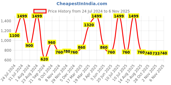 myntra.com W Women Slim Fit Trousers w Price History Graph from 24 Jul 2024 to 2 Nov 2025