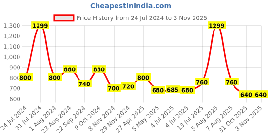 myntra.com W Women Slim Fit Trousers w Price History Graph from 24 Jul 2024 to 1 Nov 2025