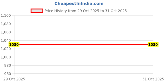 myntra.com W Women Slim Fit Trousers Price History Graph from 29 Oct 2025 to 31 Oct 2025