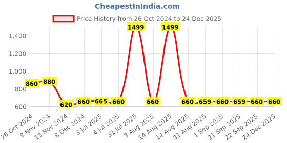 myntra.com W Women Solid Cotton Top Price History Graph from 26 Oct 2024 to 24 Dec 2025