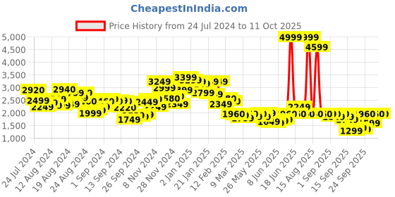 myntra.com W Women Solid Kurta With Slim Pant & Dupatta w Price History Graph from 24 Jul 2024 to 11 Oct 2025