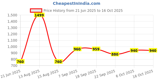 myntra.com W Women Solid Roll-Up Sleeves Pathani Kurta Price History Graph from 21 Jun 2025 to 15 Oct 2025