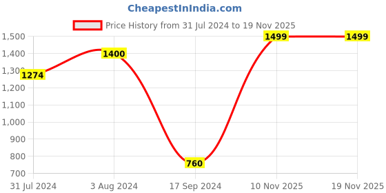 myntra.com W Women Straight Cotton Kurta Price History Graph from 31 Jul 2024 to 18 Nov 2025