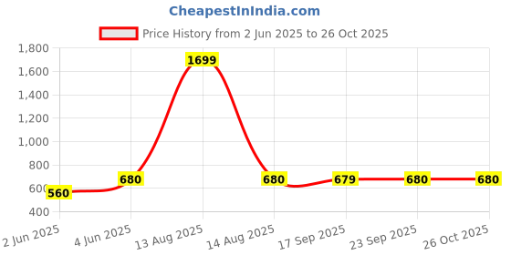 myntra.com W Women Straight Cotton Kurta Price History Graph from 2 Jun 2025 to 25 Oct 2025