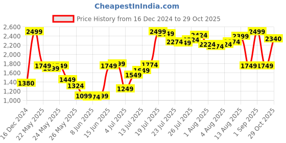 myntra.com folk song W Women Striped Ethnic Parallel Trouser folk song Price History Graph from 16 Dec 2024 to 29 Oct 2025