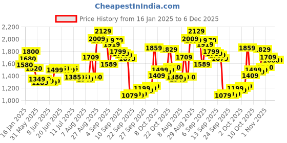 myntra.com W Women Striped High-Rise Straight Fit Parallel Trouser Price History Graph from 16 Jan 2025 to 6 Dec 2025