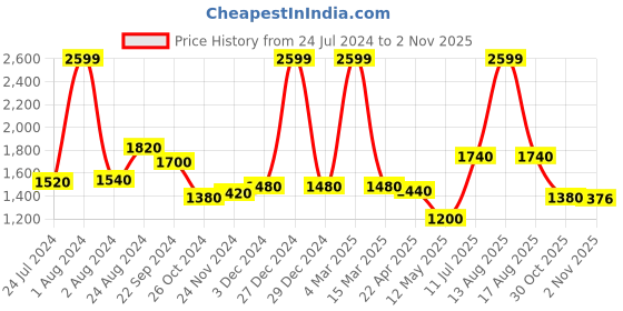myntra.com W Women Striped Mid-Rise Trousers w Price History Graph from 24 Jul 2024 to 30 Oct 2025
