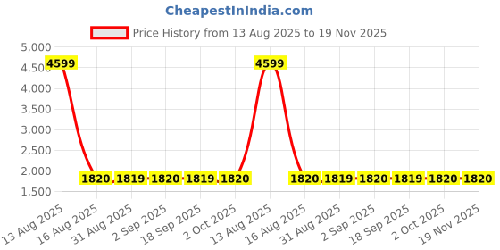 myntra.com W Women Striped Pleated Pure Cotton Kurta with Slim Trousers & With Dupatta Price History Graph from 13 Aug 2025 to 19 Nov 2025