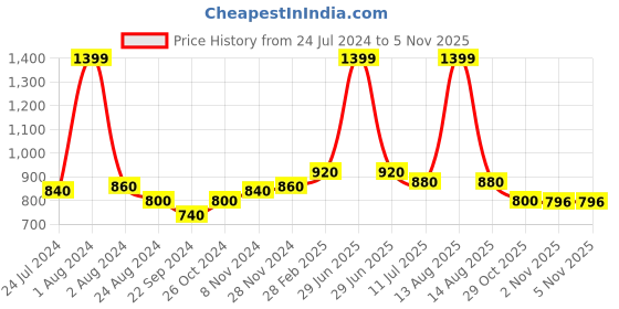 myntra.com W Women Teal Printed Slim Fit Trousers w Price History Graph from 24 Jul 2024 to 2 Nov 2025