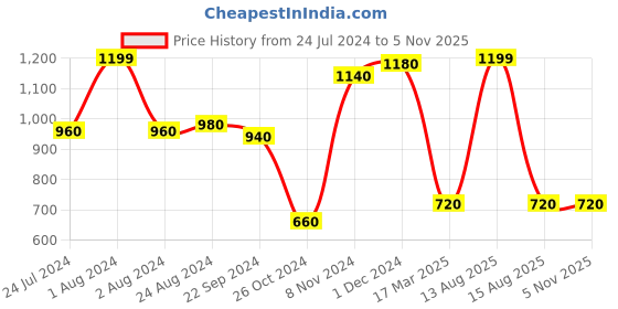 myntra.com W Women Teal Slim Fit Solid Cropped Trouser w Price History Graph from 24 Jul 2024 to 3 Nov 2025