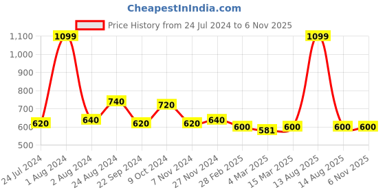myntra.com W Women Teal Solid Skinny Fit Trousers w Price History Graph from 24 Jul 2024 to 2 Nov 2025