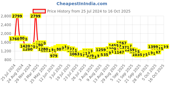 myntra.com W Women Textured Parallel Trousers w Price History Graph from 25 Jul 2024 to 15 Oct 2025