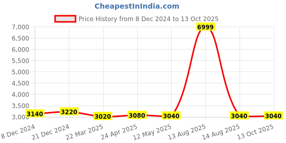 myntra.com W Women V-Neck Thread Work Kurta & Trousers With Dupatta Price History Graph from 8 Dec 2024 to 13 Oct 2025