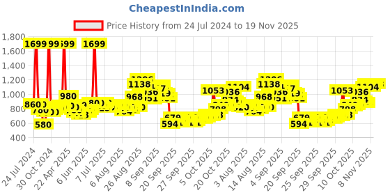 myntra.com W Women Viscose Rayon Regular Fit Trouser w Price History Graph from 24 Jul 2024 to 19 Nov 2025