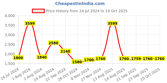 myntra.com W Women White & Blue Geometric Printed Flared Maxi Skirt w Price History Graph from 24 Jul 2024 to 4 Oct 2025