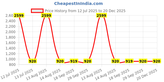 myntra.com W Women White & Blue Striped Kurta Price History Graph from 12 Jul 2025 to 20 Dec 2025