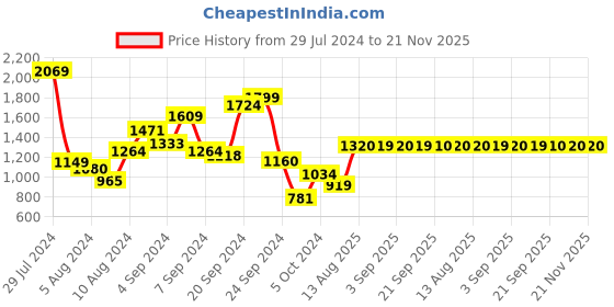 myntra.com W Women White & Charcoal Grey Ethnic Motifs Printed A-line Kurta w Price History Graph from 29 Jul 2024 to 20 Nov 2025