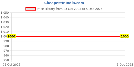 myntra.com W Women White & Red Printed Straight Sustainable Kurta Price History Graph from 23 Oct 2025 to 5 Dec 2025