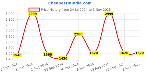 myntra.com W Women White Culottes Cotton Trousers w Price History Graph from 24 Jul 2024 to 3 Nov 2025