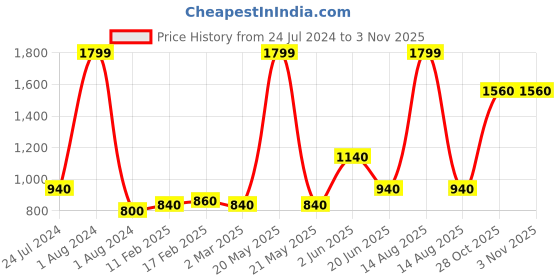 myntra.com W Women White Floral Printed Trousers w Price History Graph from 24 Jul 2024 to 2 Nov 2025